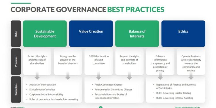 Corporate Governance Best Practices | Download Editable PPT